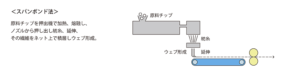 スパンボンド法