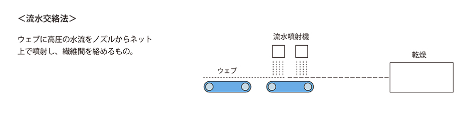 流水交絡法