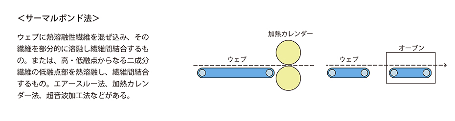 サーマルボンド法