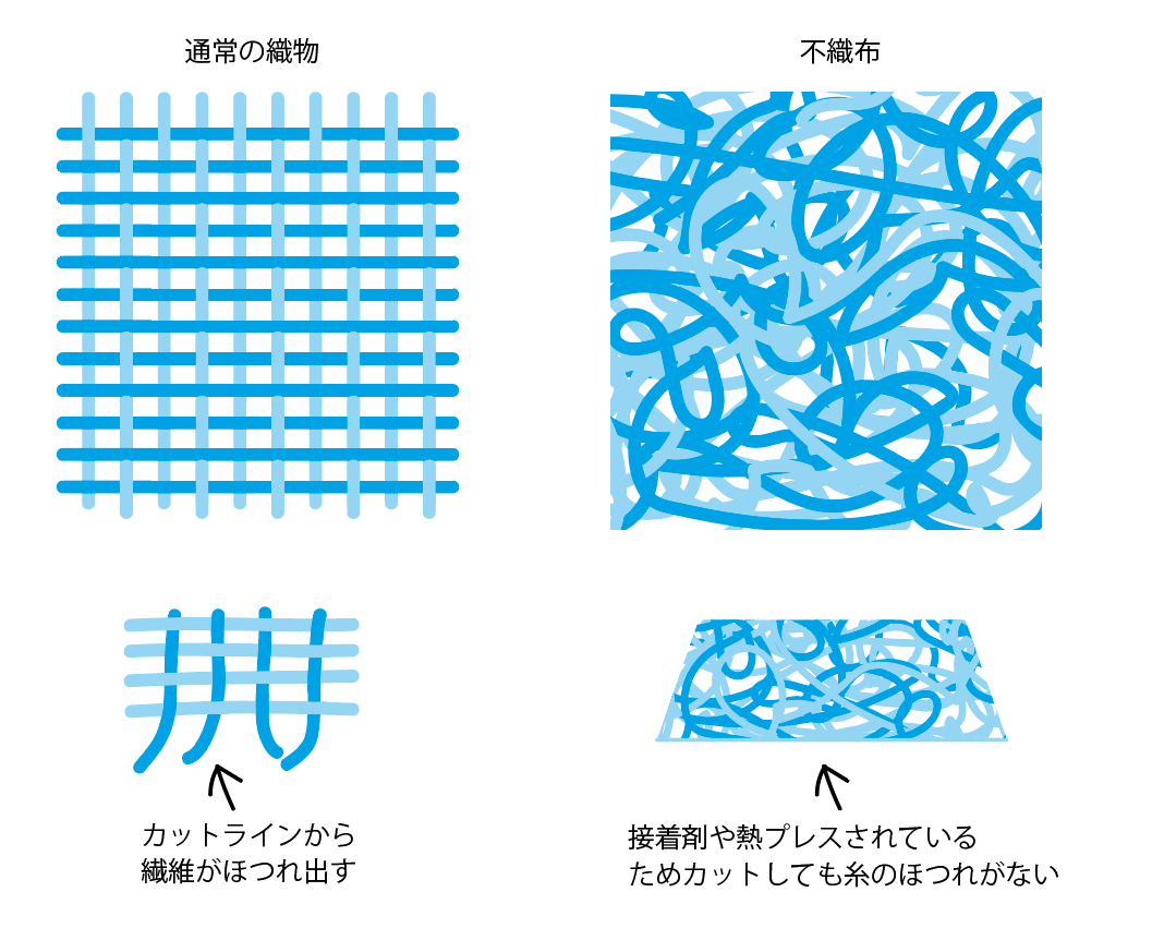 不織布の特性ってなに?